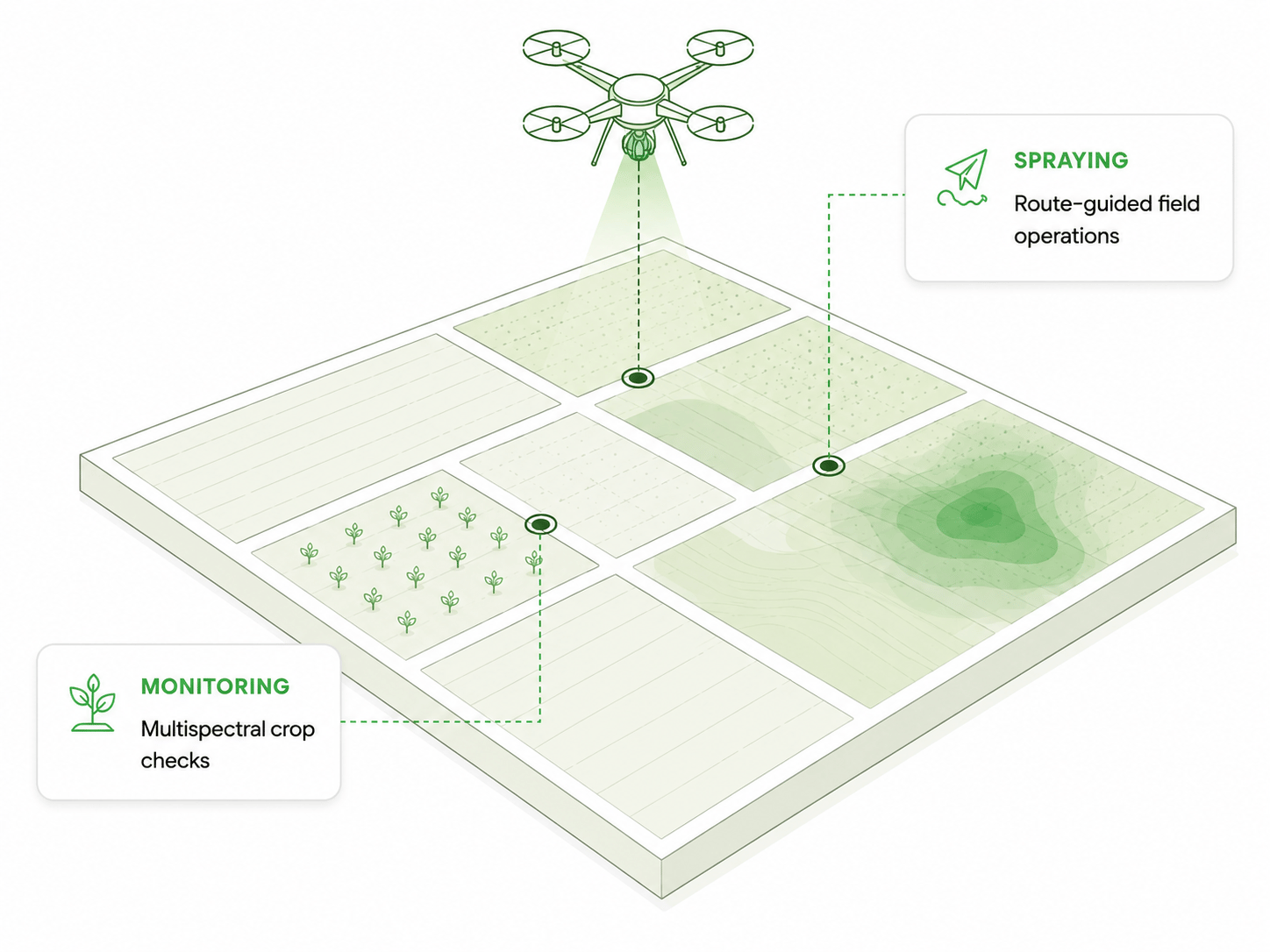 Drone technology diagram showing monitoring and spraying operations over farm plots