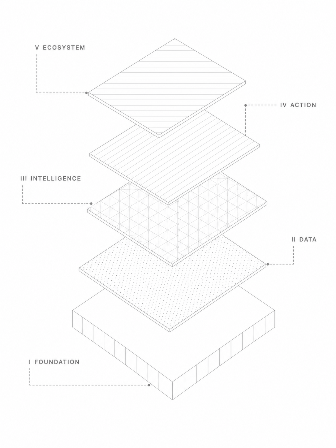 Layered blueprint stack labeled foundation, data, intelligence, action, and ecosystem